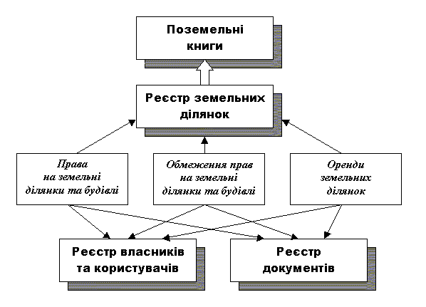 EXTENSION OF LAND REGISTRATION IN UKRAINE (TACIS)